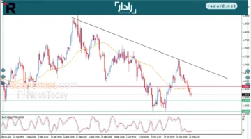 تراجع سعر اليورو مقابل الدولار بفعل الضغوط البيعية اليوم
